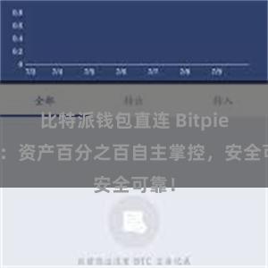 比特派钱包直连 Bitpie钱包：资产百分之百自主掌控，安全可靠！