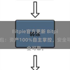 Bitpie官方更新 Bitpie钱包：资产100%自主掌控，安全可靠。